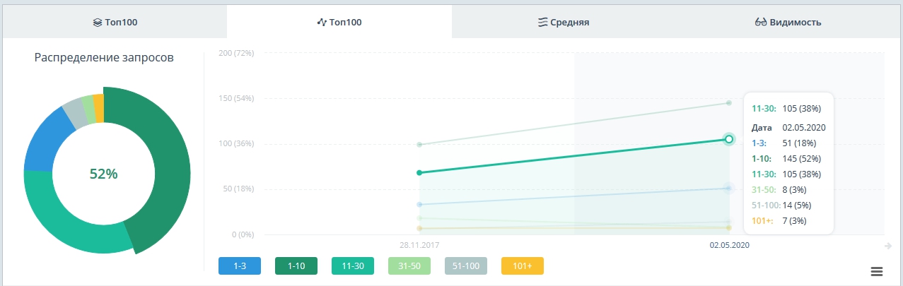 рост позиций в Яндексе