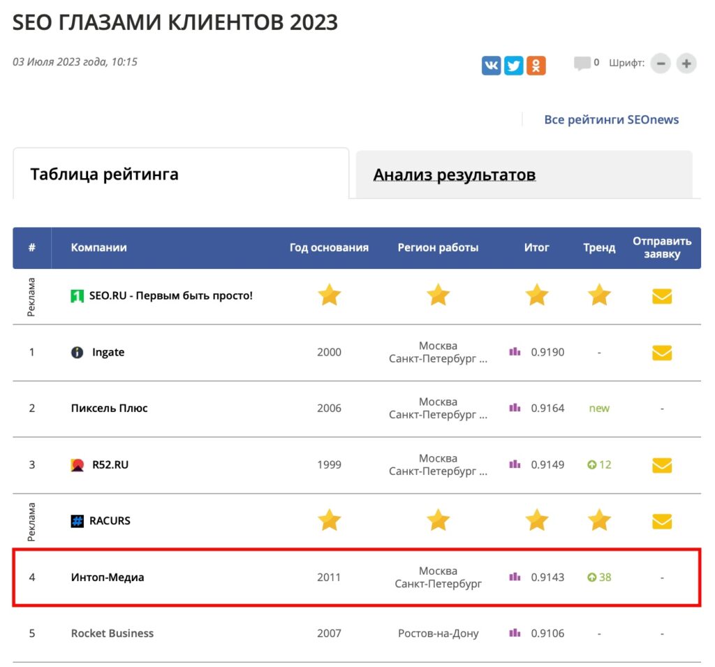 Интоп-медиа на4 место в рейтинге SEO-компаний