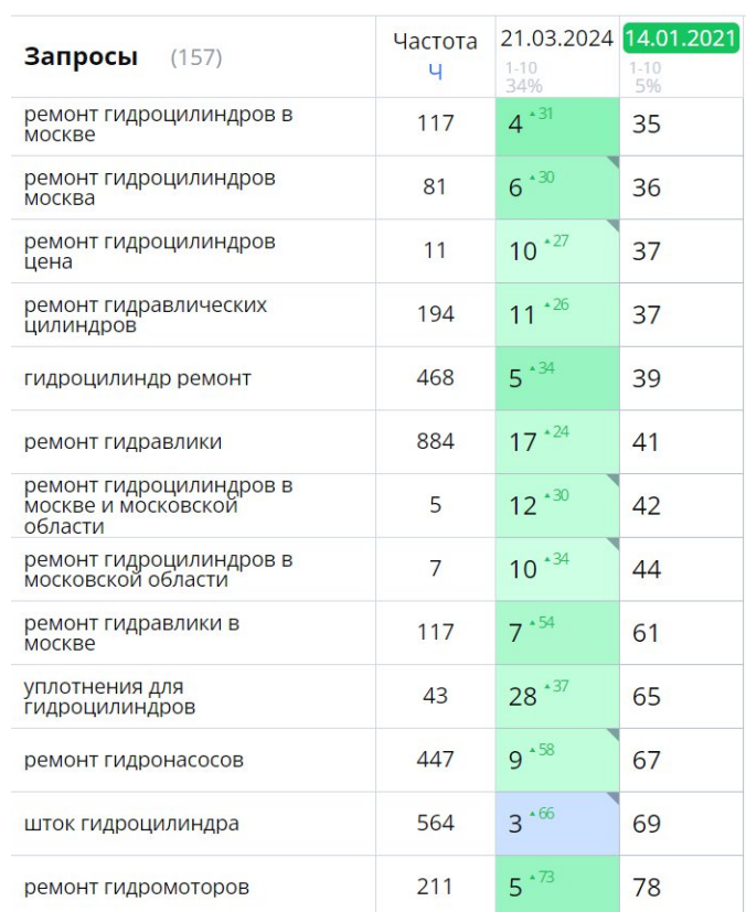 продвижение компании по ремонту