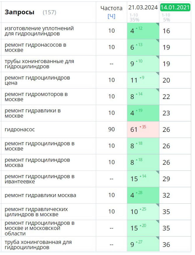 продвижение сайта по ремонту