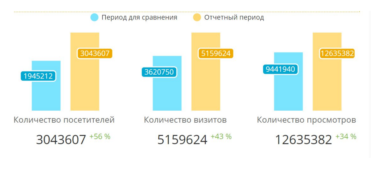 рост посещаемости
