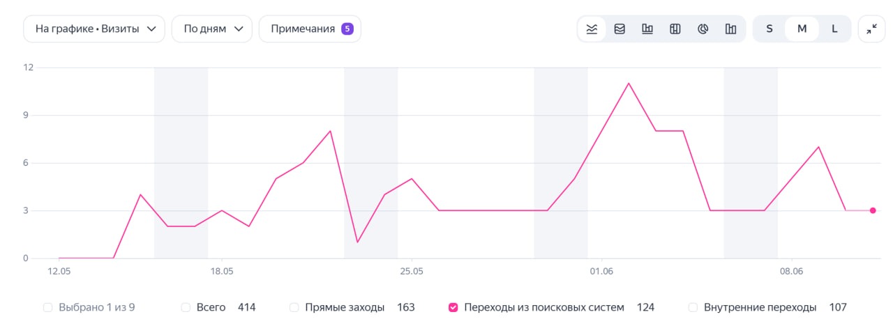 динамика сайта